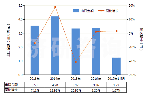 2013-2017年5月中國其他尼龍或聚酰胺彈力絲（單紗細度＞50特）(HS54023219)出口總額及增速統計
